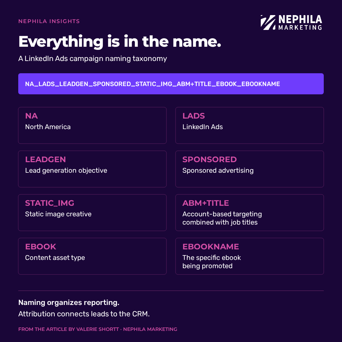 Nephila LinkedIn Ads campaign naming example: NA_LADS_LEADGEN_SPONSORED_STATIC_IMG_ABM+TITLE_EBOOK_EBOOKNAME, with eight components explained: region, platform, objective, advertising type, creative format, audience, asset type, and specific ebook.